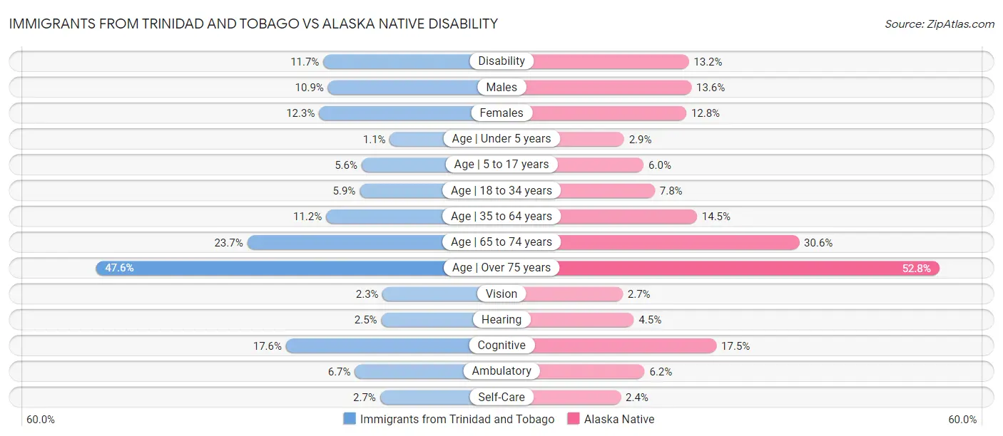 Immigrants from Trinidad and Tobago vs Alaska Native Disability