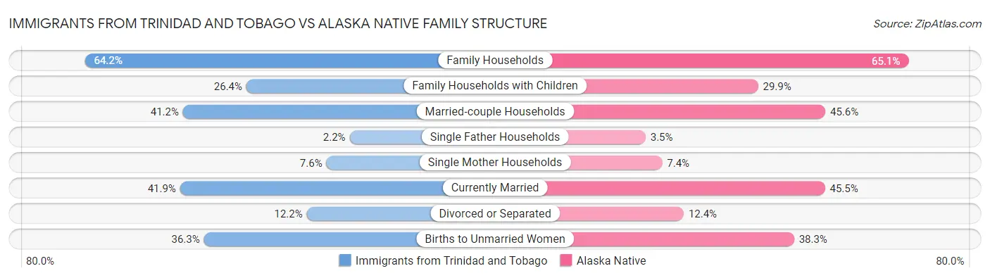 Immigrants from Trinidad and Tobago vs Alaska Native Family Structure