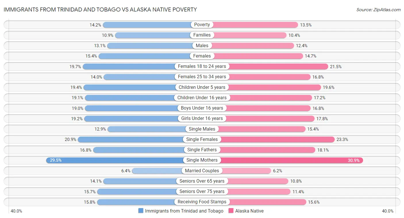 Immigrants from Trinidad and Tobago vs Alaska Native Poverty