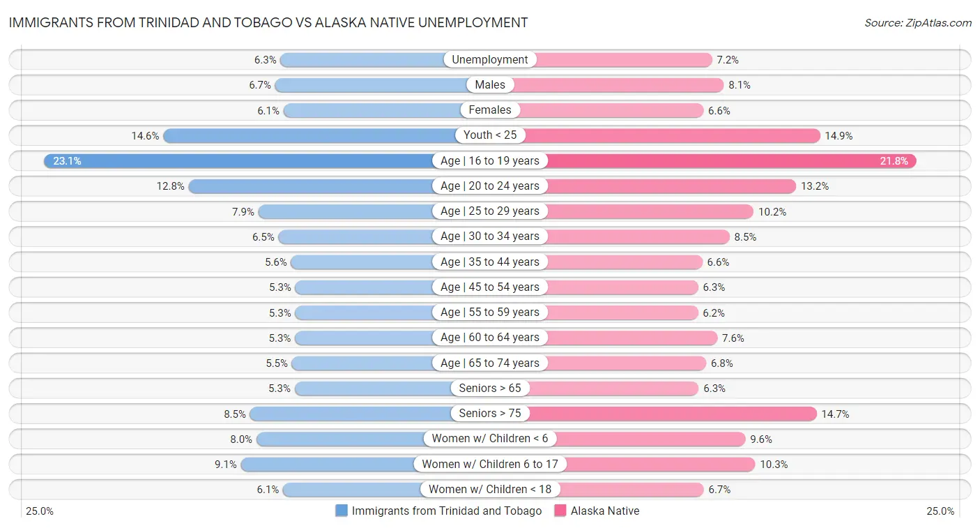 Immigrants from Trinidad and Tobago vs Alaska Native Unemployment