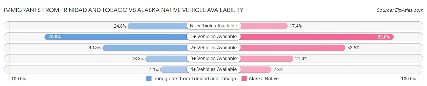 Immigrants from Trinidad and Tobago vs Alaska Native Vehicle Availability