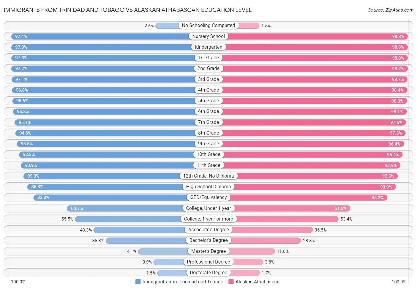 Immigrants from Trinidad and Tobago vs Alaskan Athabascan Education Level