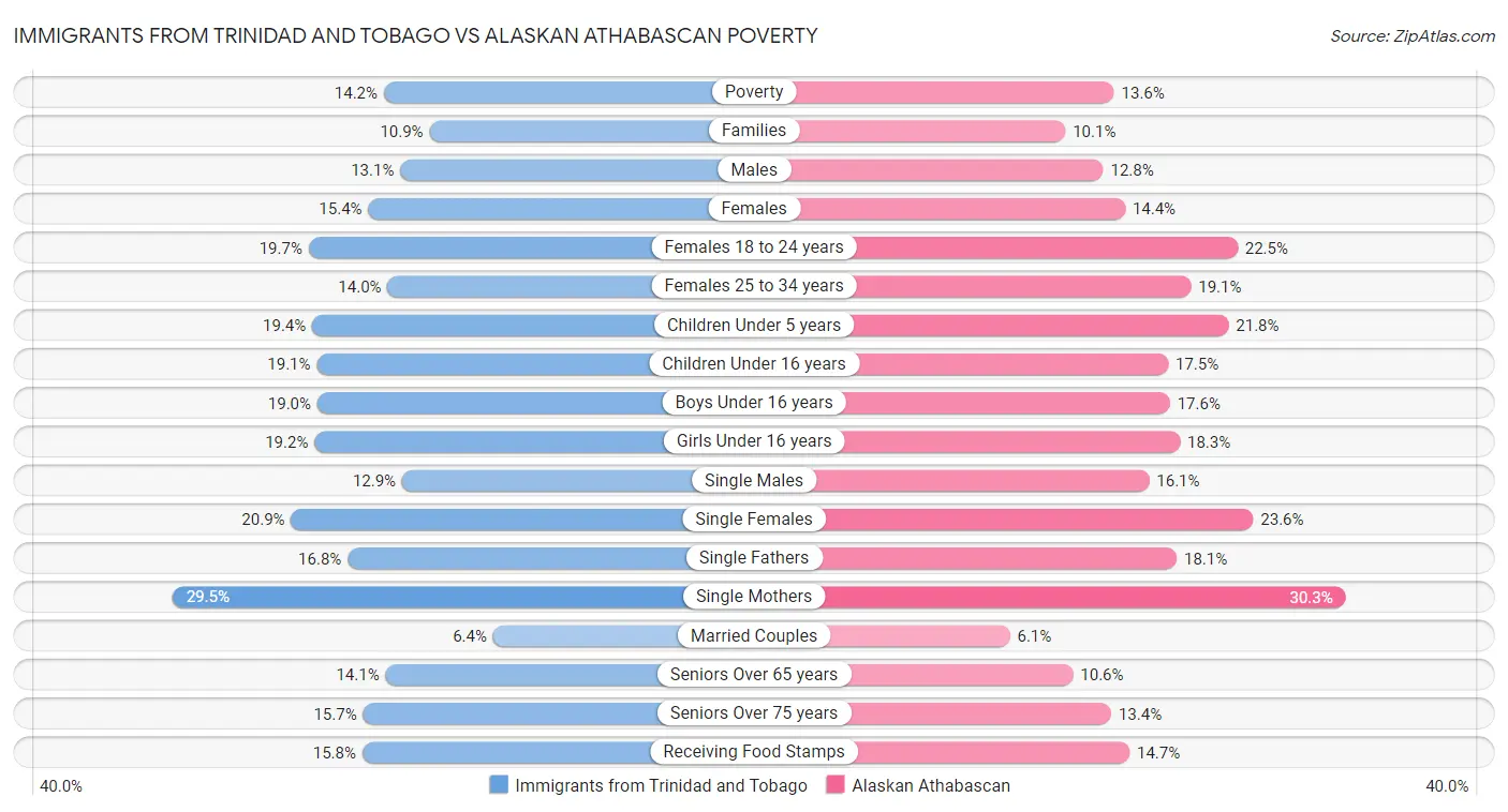 Immigrants from Trinidad and Tobago vs Alaskan Athabascan Poverty