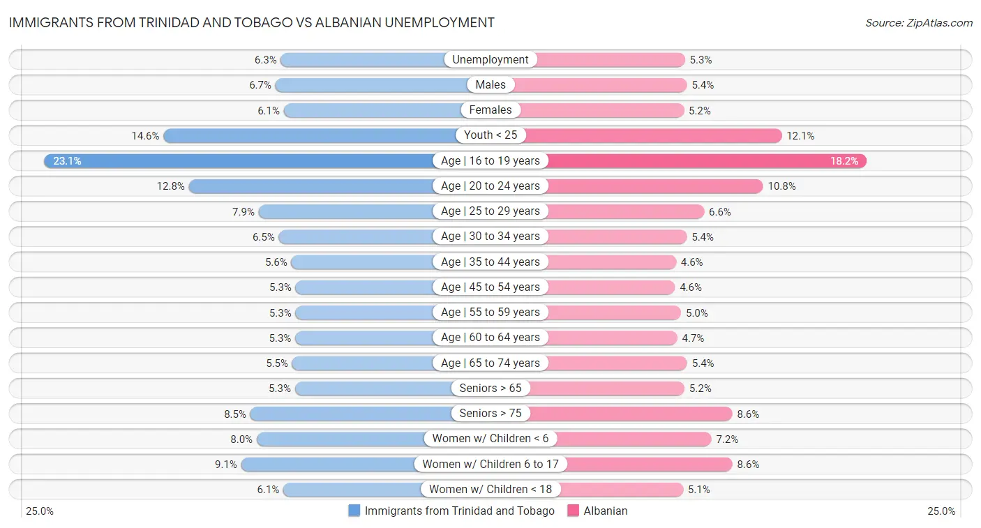 Immigrants from Trinidad and Tobago vs Albanian Unemployment