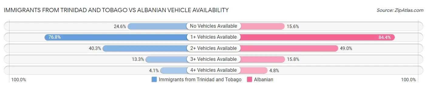 Immigrants from Trinidad and Tobago vs Albanian Vehicle Availability