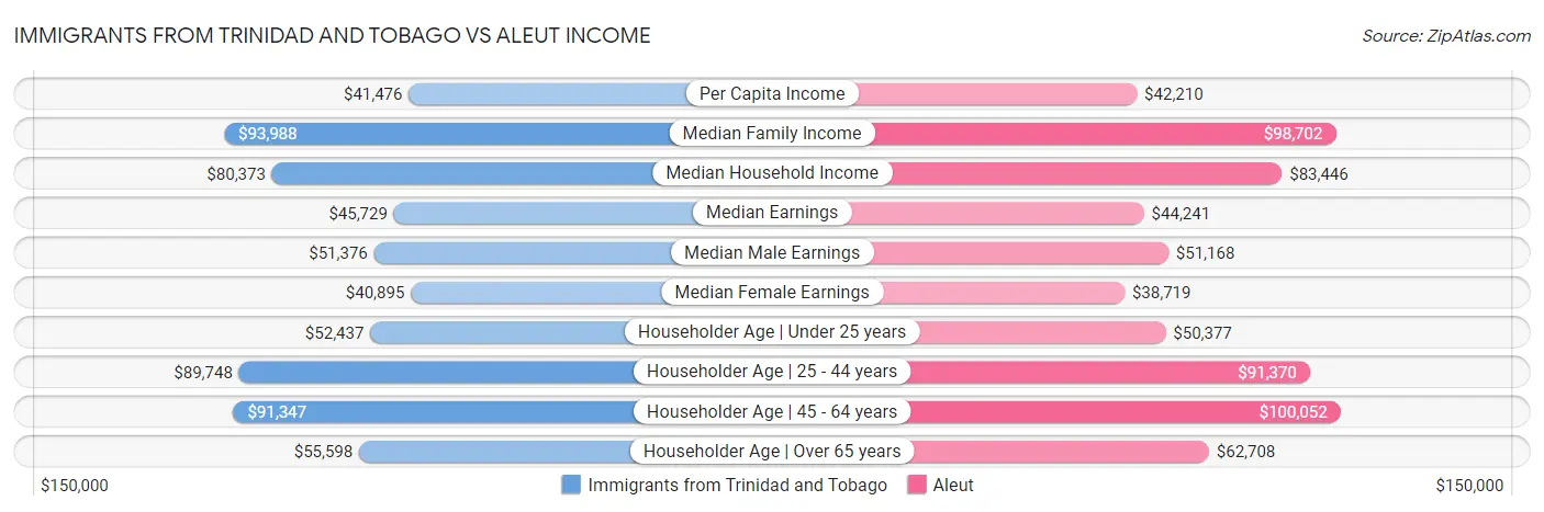 Immigrants from Trinidad and Tobago vs Aleut Income