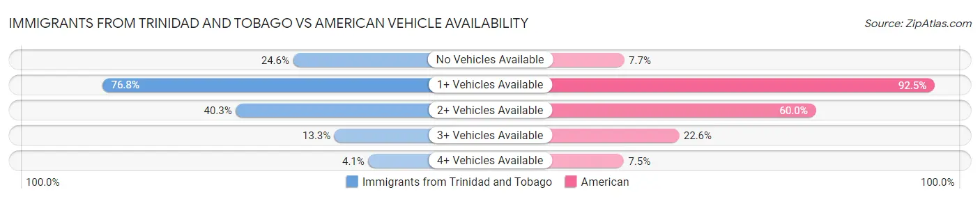 Immigrants from Trinidad and Tobago vs American Vehicle Availability