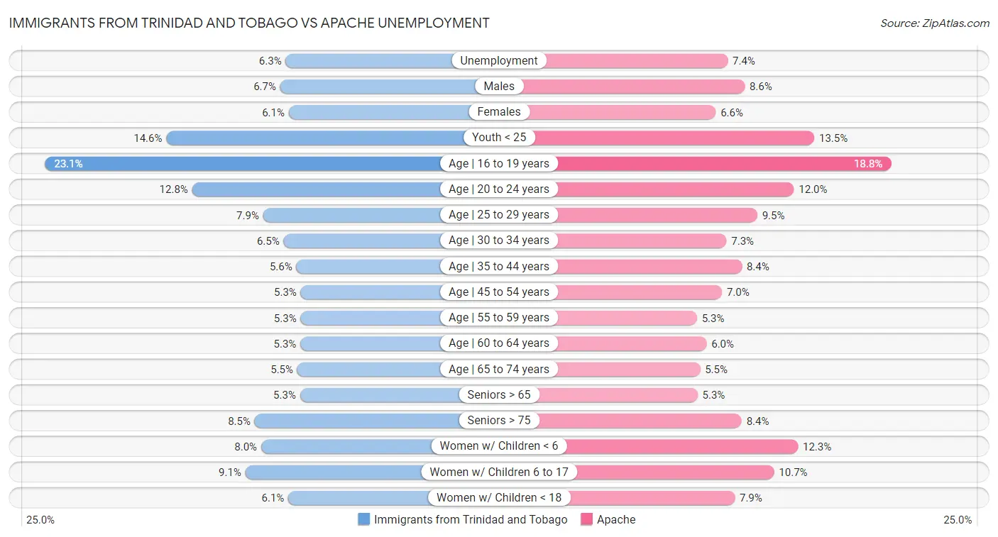 Immigrants from Trinidad and Tobago vs Apache Unemployment