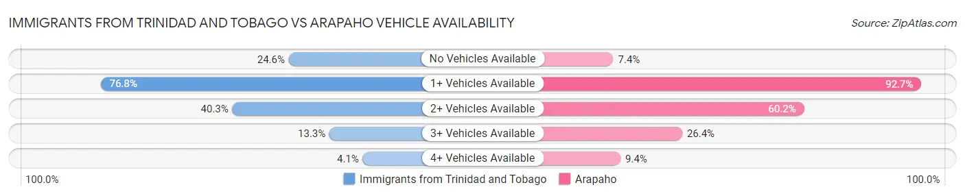 Immigrants from Trinidad and Tobago vs Arapaho Vehicle Availability