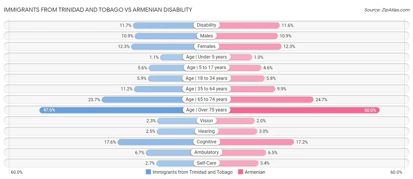 Immigrants from Trinidad and Tobago vs Armenian Disability