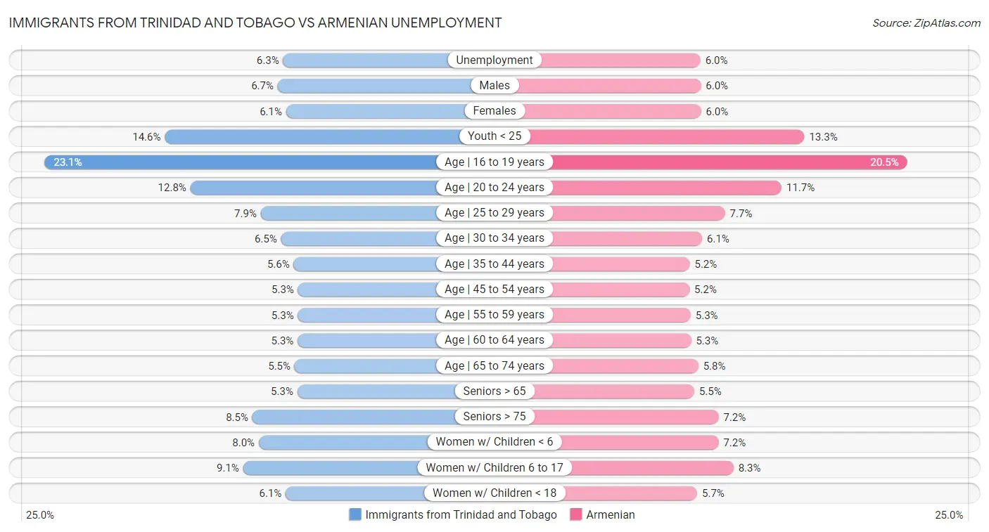Immigrants from Trinidad and Tobago vs Armenian Unemployment