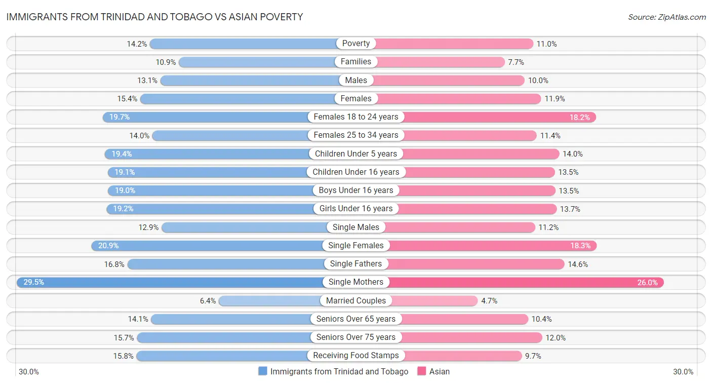 Immigrants from Trinidad and Tobago vs Asian Poverty