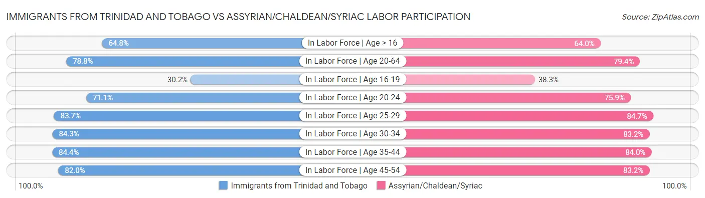 Immigrants from Trinidad and Tobago vs Assyrian/Chaldean/Syriac Labor Participation