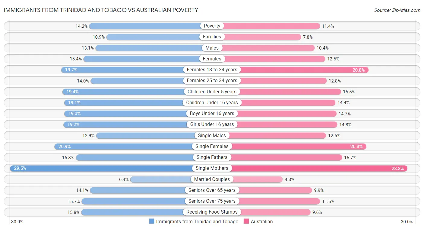 Immigrants from Trinidad and Tobago vs Australian Poverty