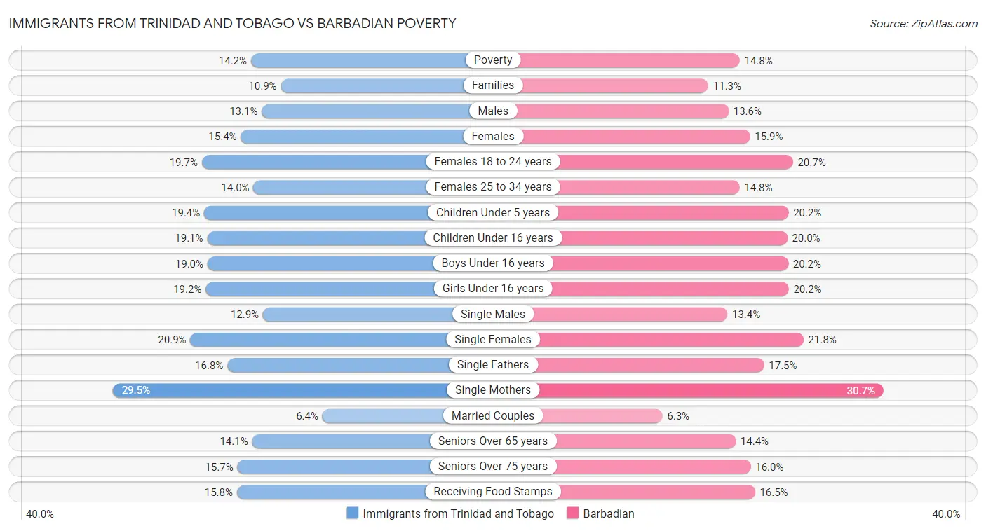 Immigrants from Trinidad and Tobago vs Barbadian Poverty