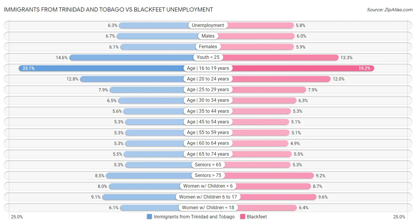Immigrants from Trinidad and Tobago vs Blackfeet Unemployment