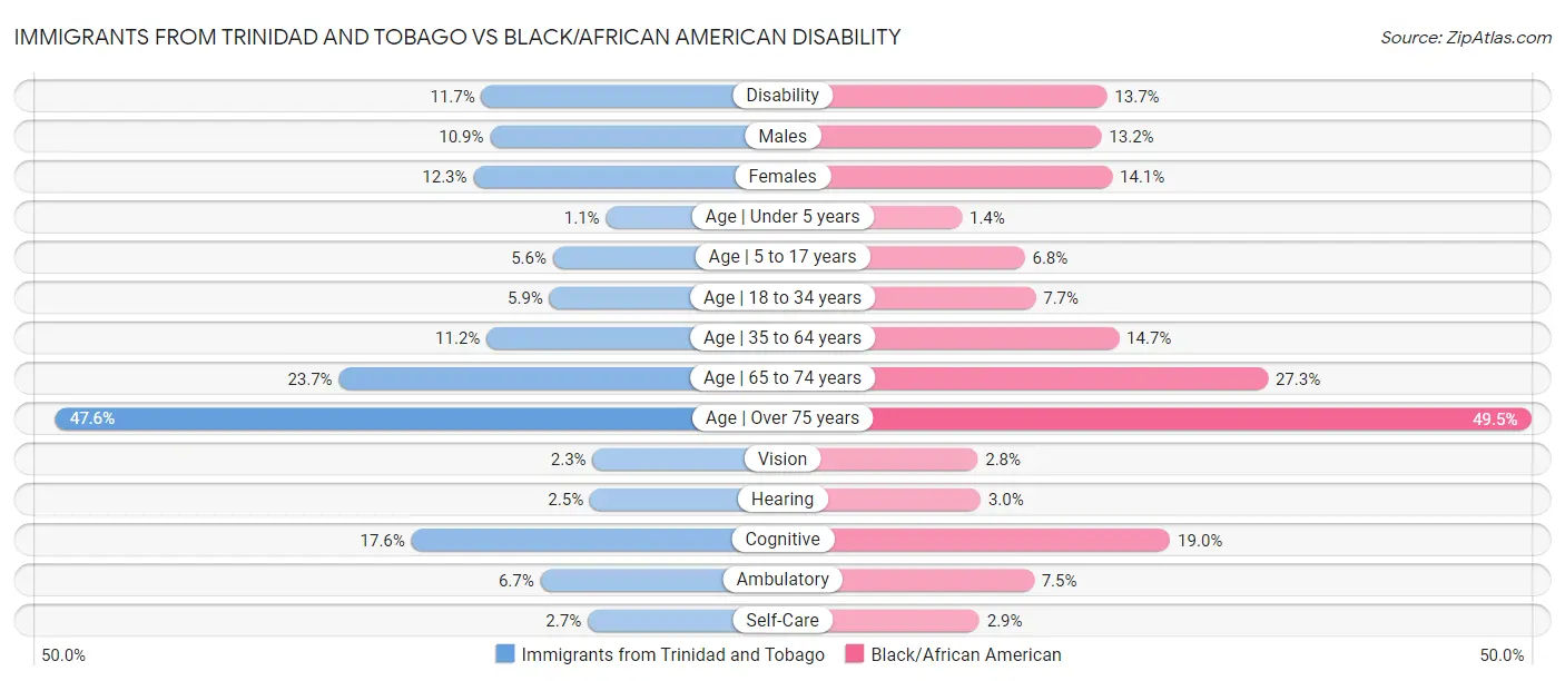 Immigrants from Trinidad and Tobago vs Black/African American Disability