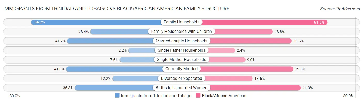 Immigrants from Trinidad and Tobago vs Black/African American Family Structure