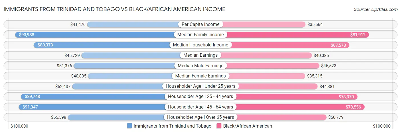 Immigrants from Trinidad and Tobago vs Black/African American Income