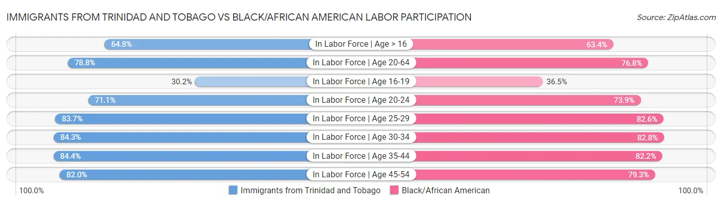 Immigrants from Trinidad and Tobago vs Black/African American Labor Participation