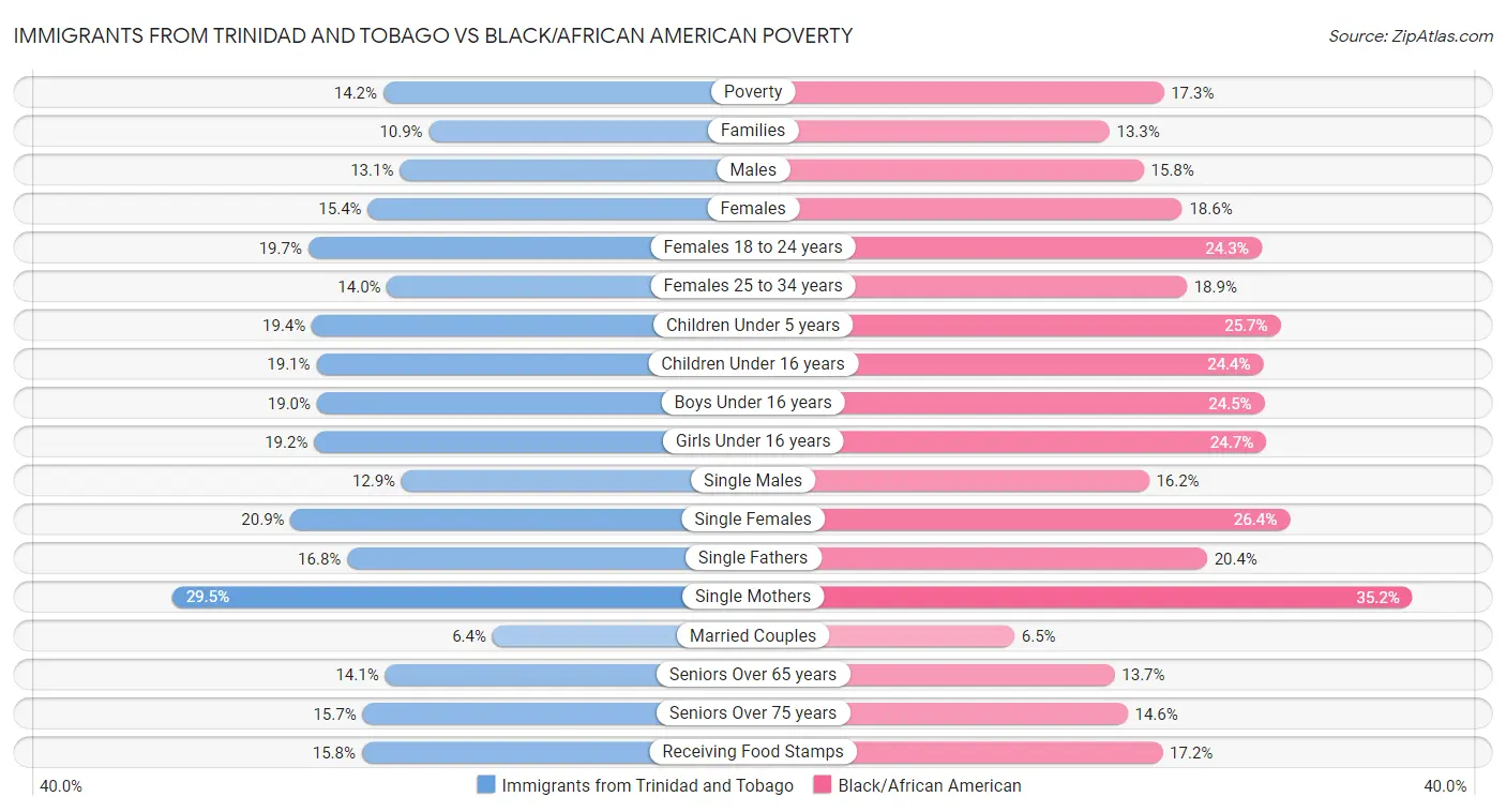 Immigrants from Trinidad and Tobago vs Black/African American Poverty