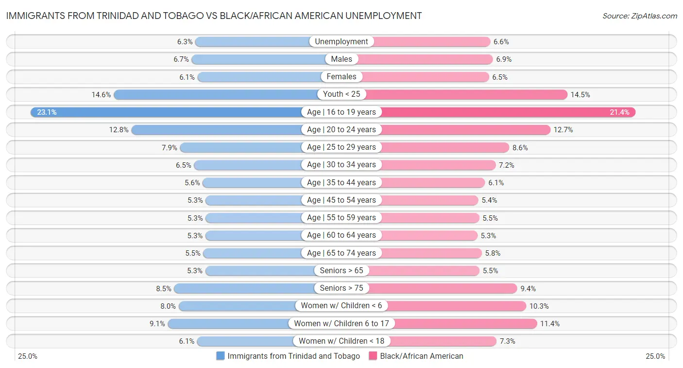 Immigrants from Trinidad and Tobago vs Black/African American Unemployment