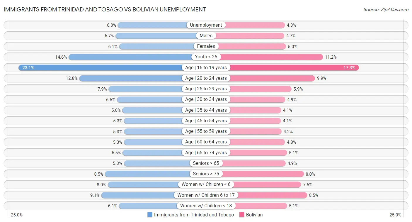 Immigrants from Trinidad and Tobago vs Bolivian Unemployment
