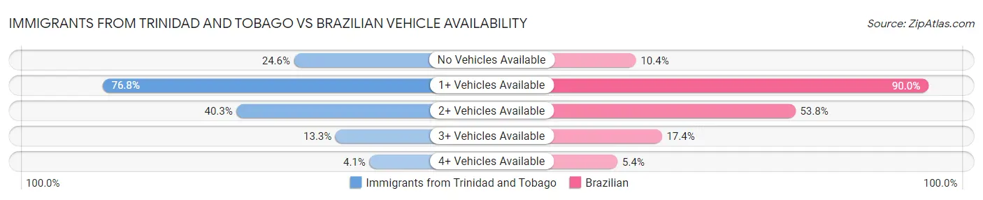 Immigrants from Trinidad and Tobago vs Brazilian Vehicle Availability