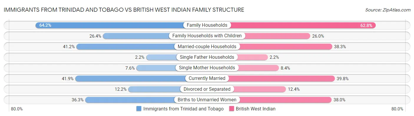 Immigrants from Trinidad and Tobago vs British West Indian Family Structure