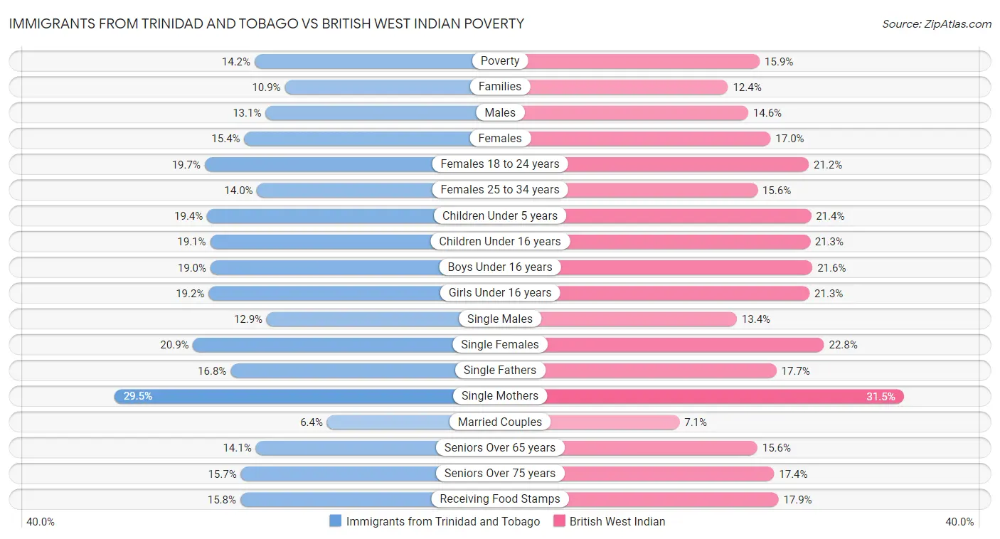 Immigrants from Trinidad and Tobago vs British West Indian Poverty
