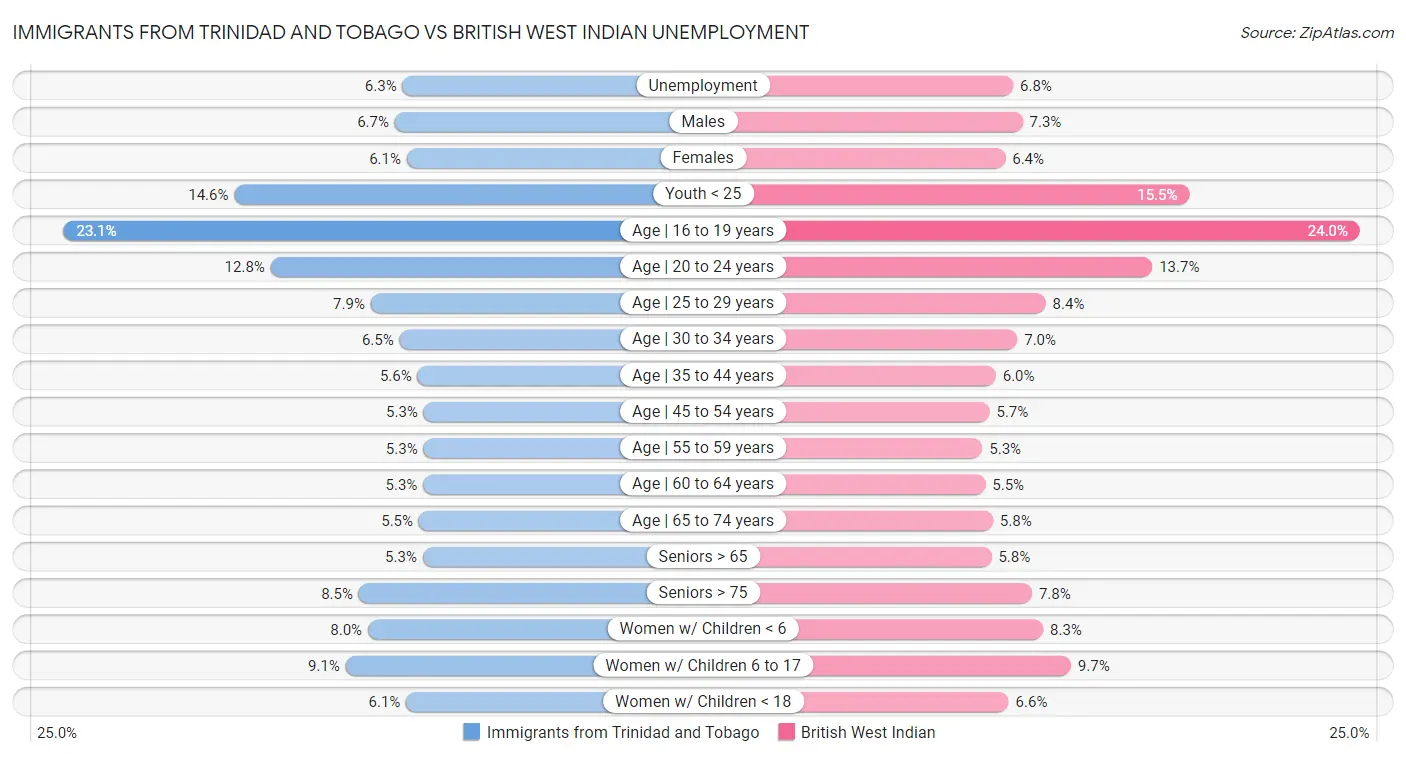 Immigrants from Trinidad and Tobago vs British West Indian Unemployment
