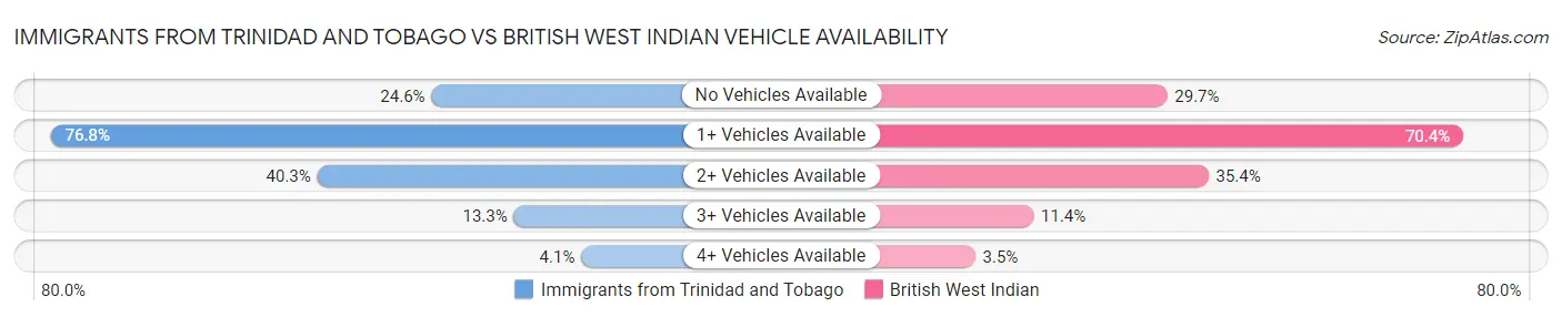Immigrants from Trinidad and Tobago vs British West Indian Vehicle Availability