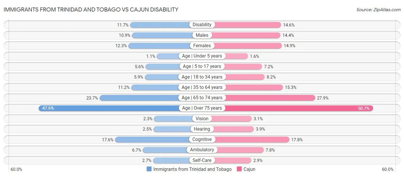 Immigrants from Trinidad and Tobago vs Cajun Disability
