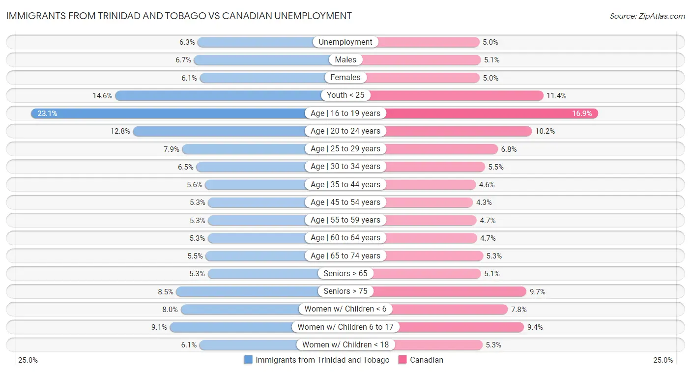 Immigrants from Trinidad and Tobago vs Canadian Unemployment