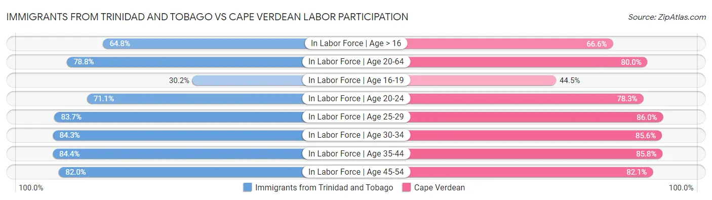 Immigrants from Trinidad and Tobago vs Cape Verdean Labor Participation