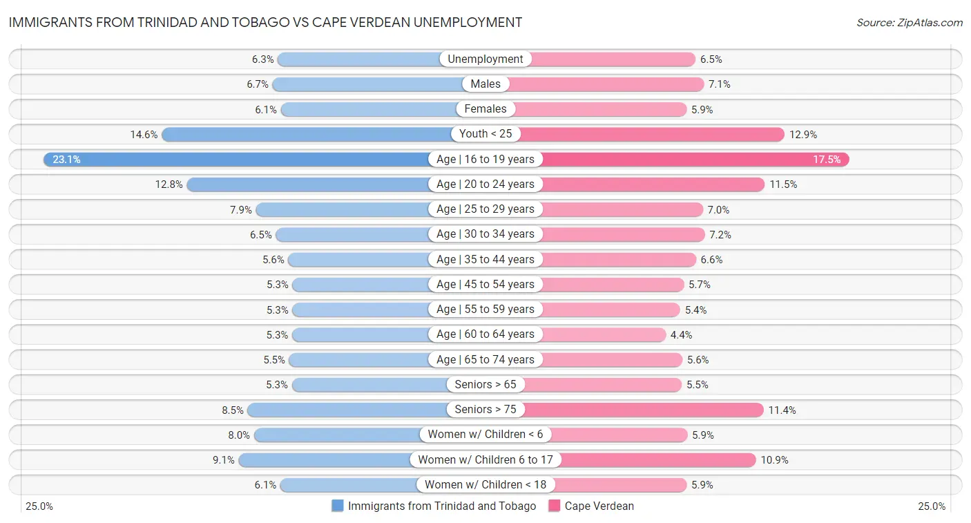 Immigrants from Trinidad and Tobago vs Cape Verdean Unemployment
