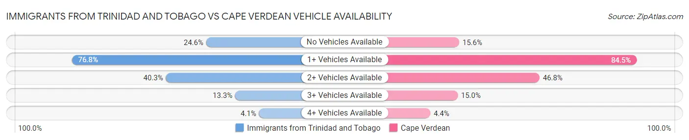 Immigrants from Trinidad and Tobago vs Cape Verdean Vehicle Availability