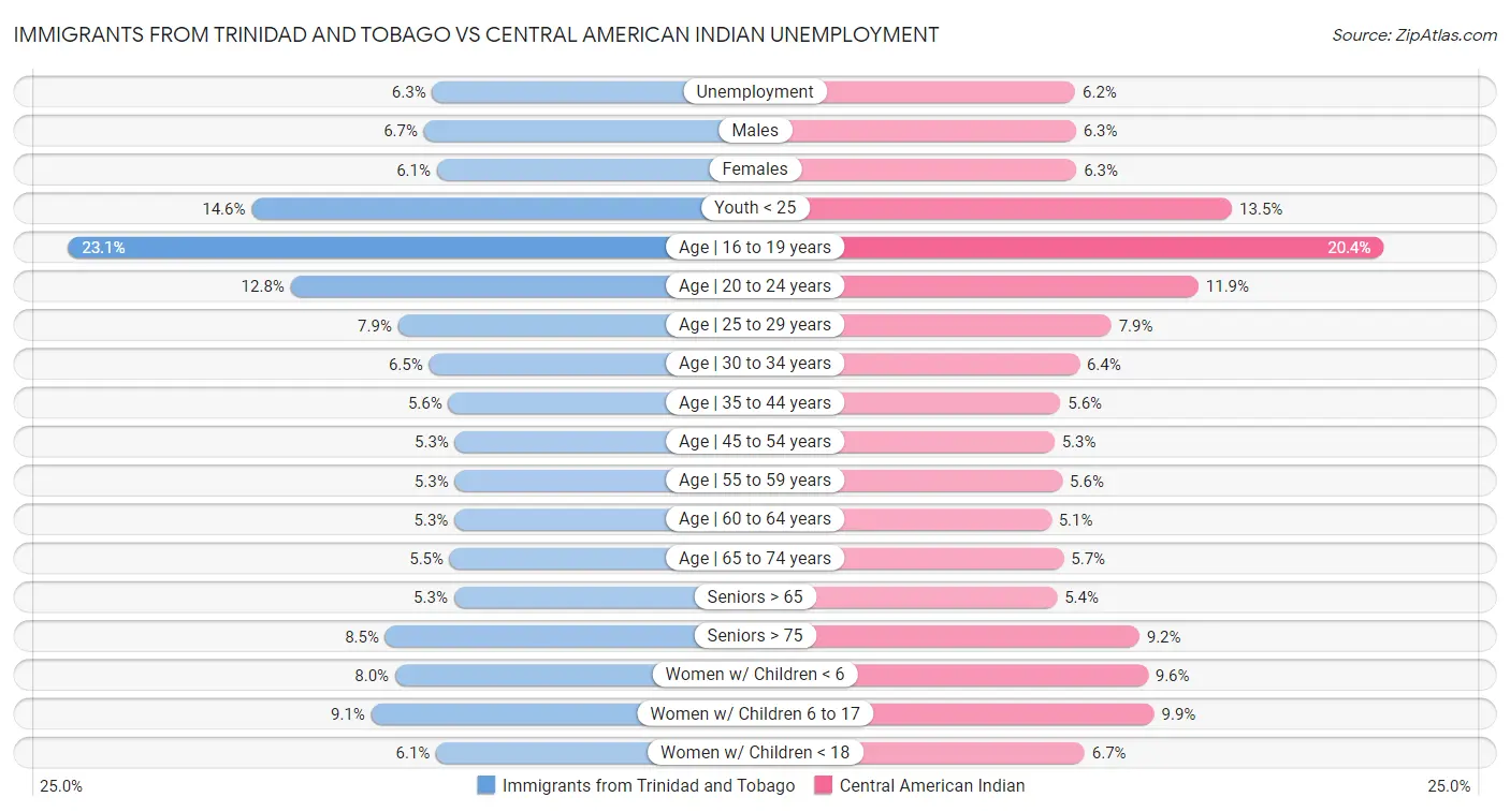 Immigrants from Trinidad and Tobago vs Central American Indian Unemployment