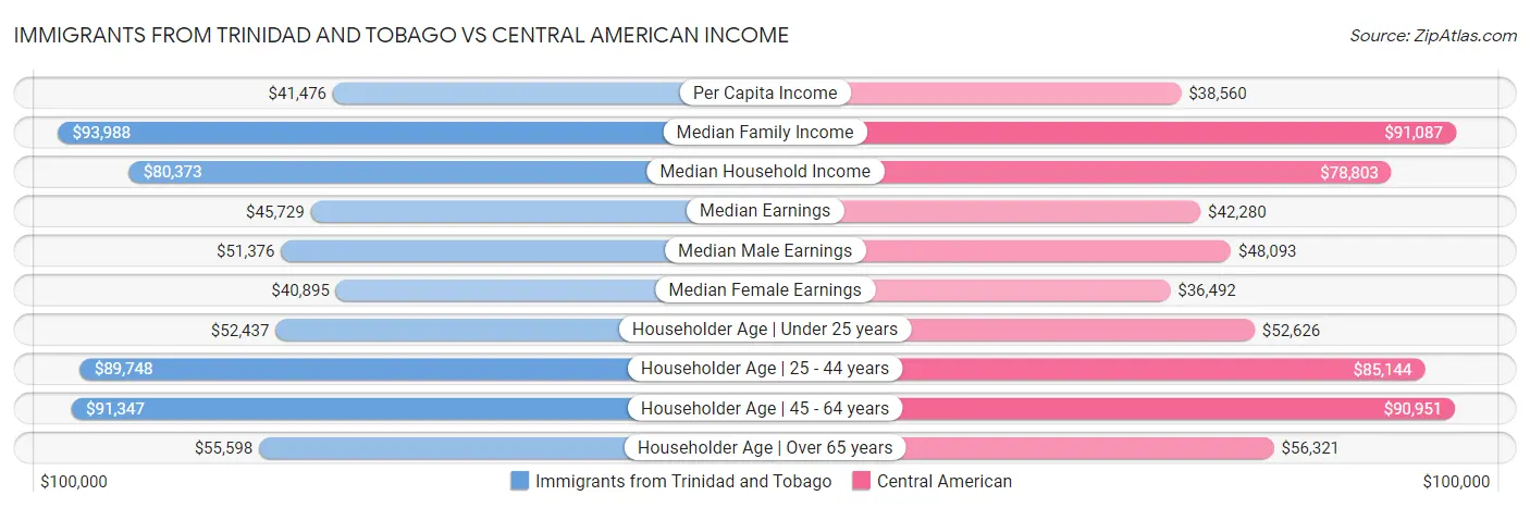Immigrants from Trinidad and Tobago vs Central American Income