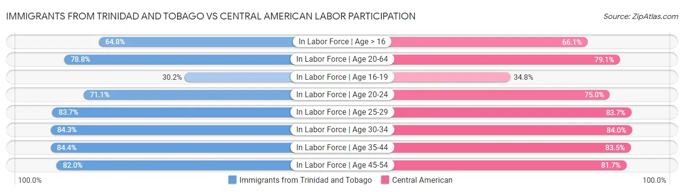 Immigrants from Trinidad and Tobago vs Central American Labor Participation