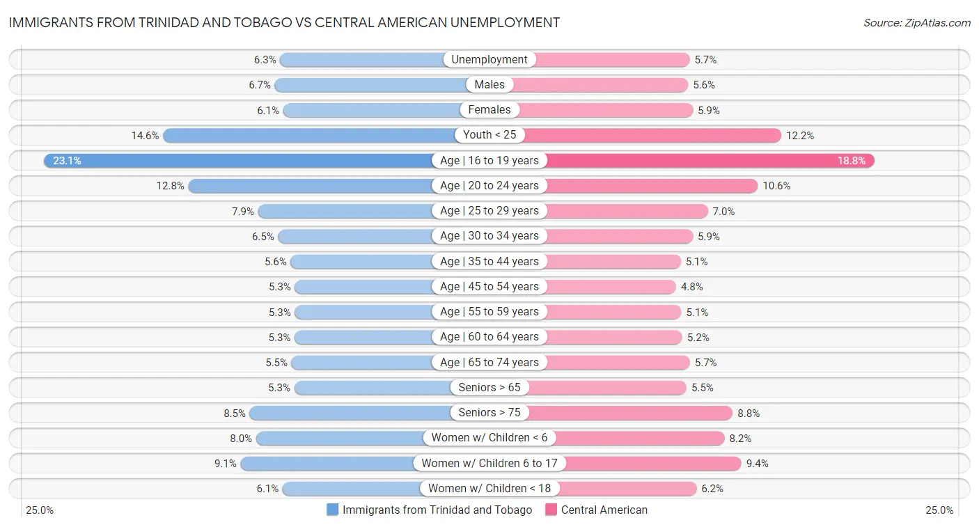 Immigrants from Trinidad and Tobago vs Central American Unemployment