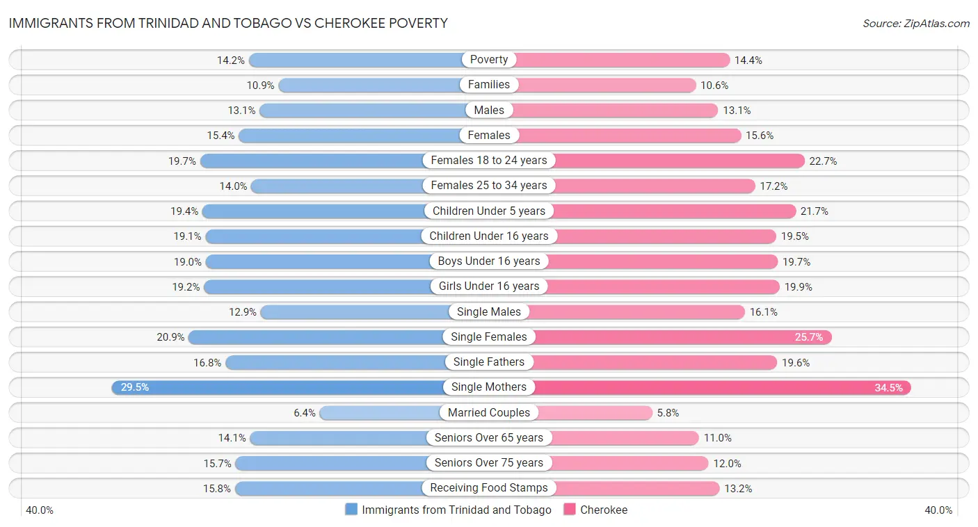 Immigrants from Trinidad and Tobago vs Cherokee Poverty