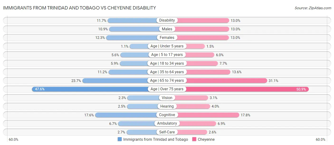 Immigrants from Trinidad and Tobago vs Cheyenne Disability