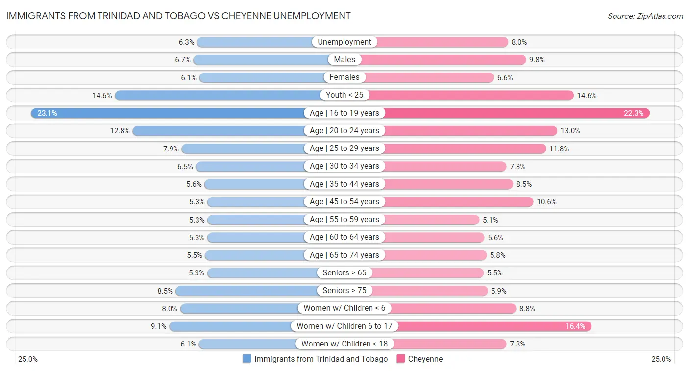 Immigrants from Trinidad and Tobago vs Cheyenne Unemployment