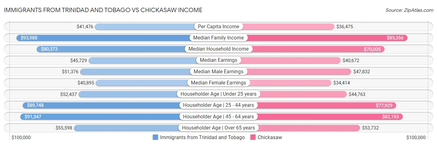 Immigrants from Trinidad and Tobago vs Chickasaw Income