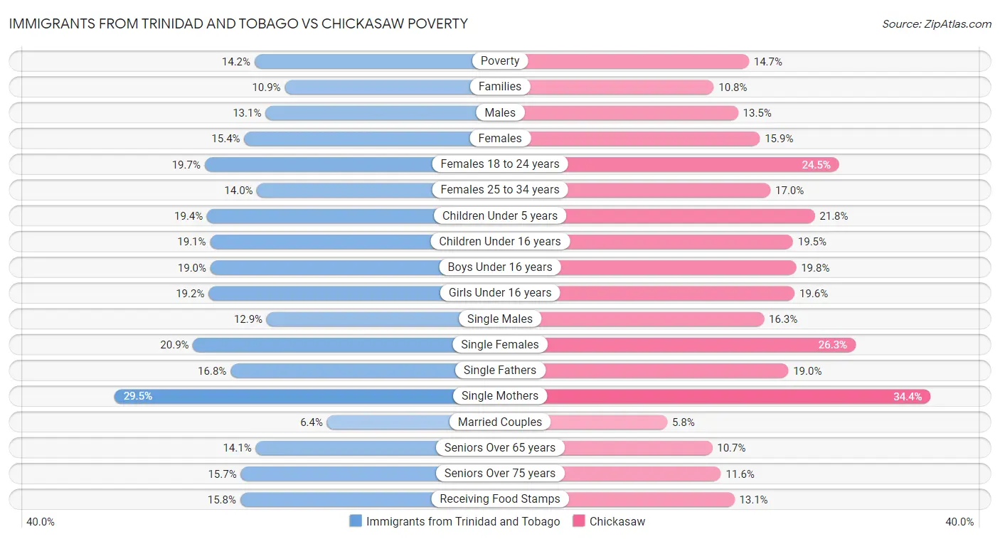 Immigrants from Trinidad and Tobago vs Chickasaw Poverty