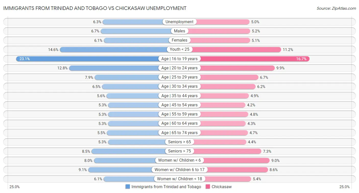 Immigrants from Trinidad and Tobago vs Chickasaw Unemployment
