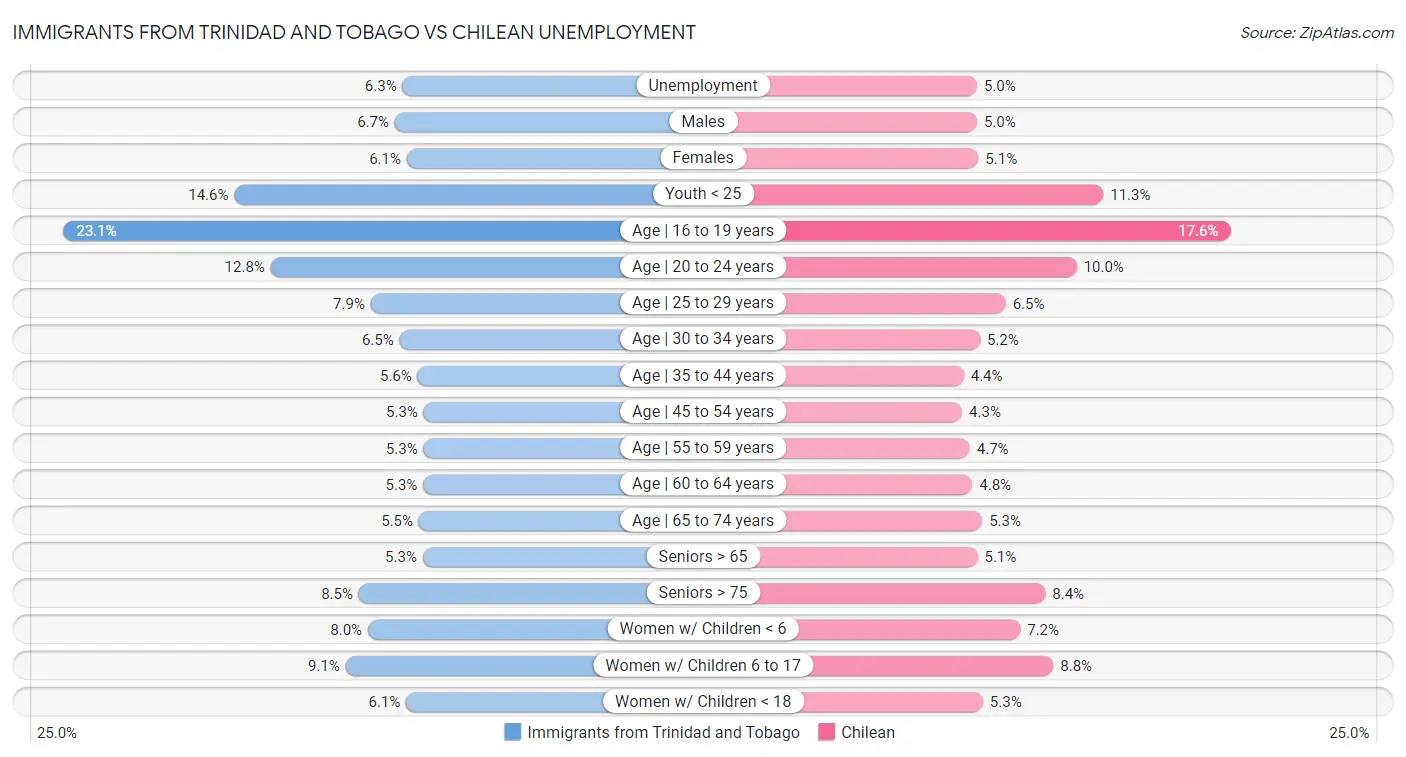 Immigrants from Trinidad and Tobago vs Chilean Unemployment