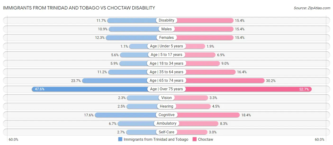 Immigrants from Trinidad and Tobago vs Choctaw Disability