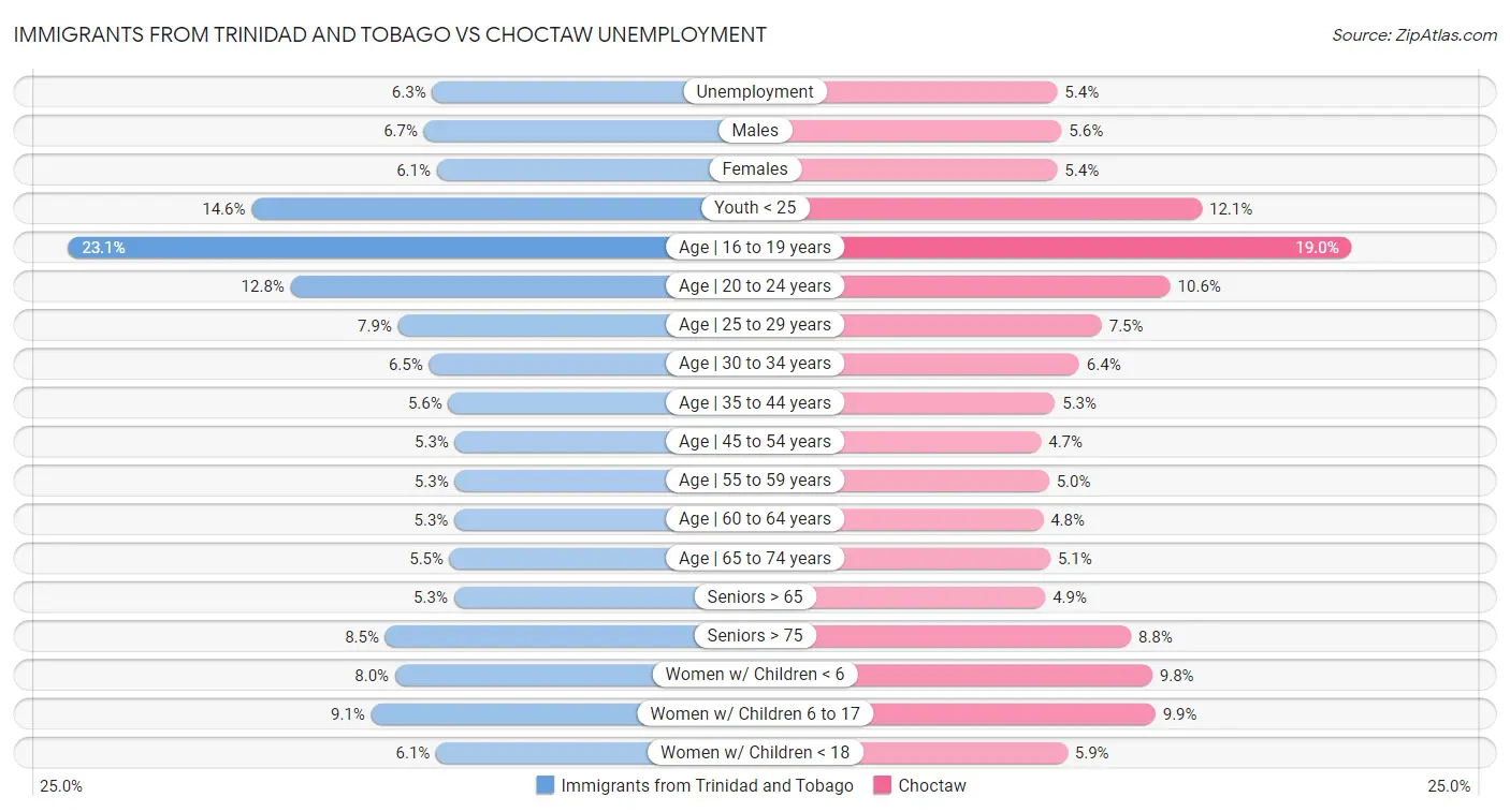 Immigrants from Trinidad and Tobago vs Choctaw Unemployment